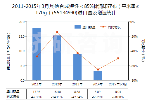 2011-2015年3月其他合成短纖＜85%棉混印花布（平米重≤170g）(55134990)進口量及增速統(tǒng)計